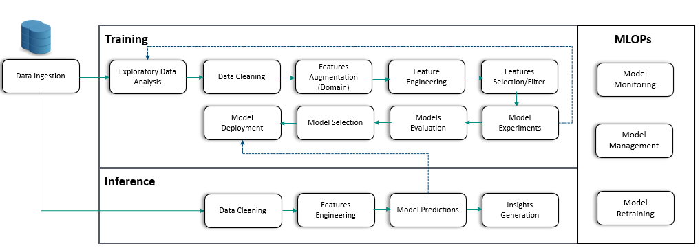 Challenges - Auto ML