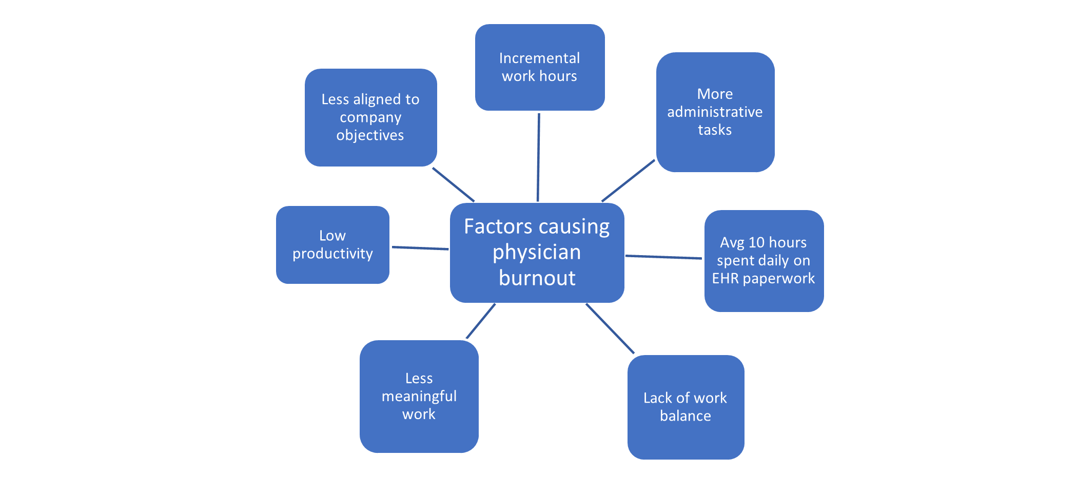 Reduce physician burnout