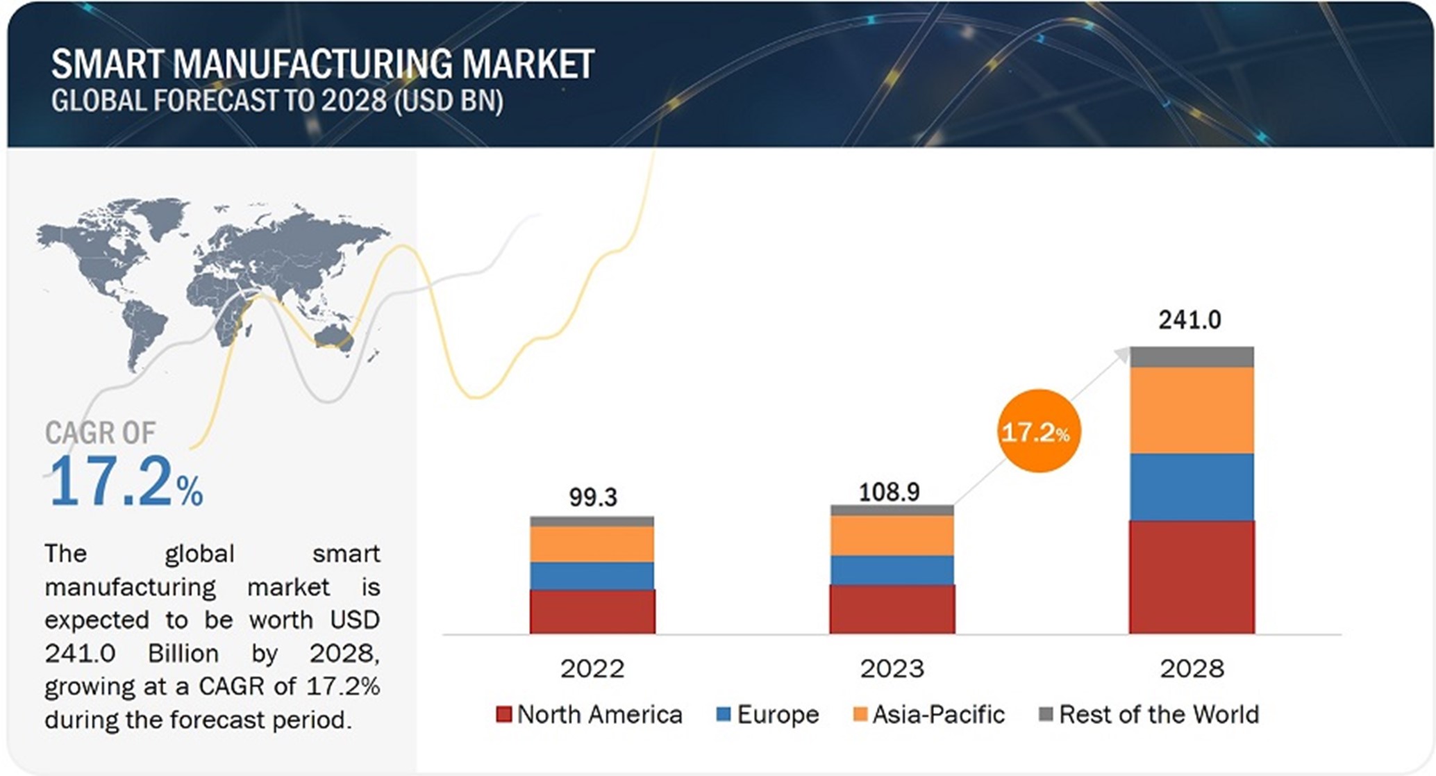 Market Trend - Smart manufacturing