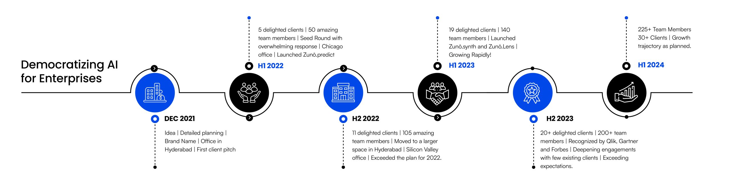 Growth Timeline (About Us Page)-100